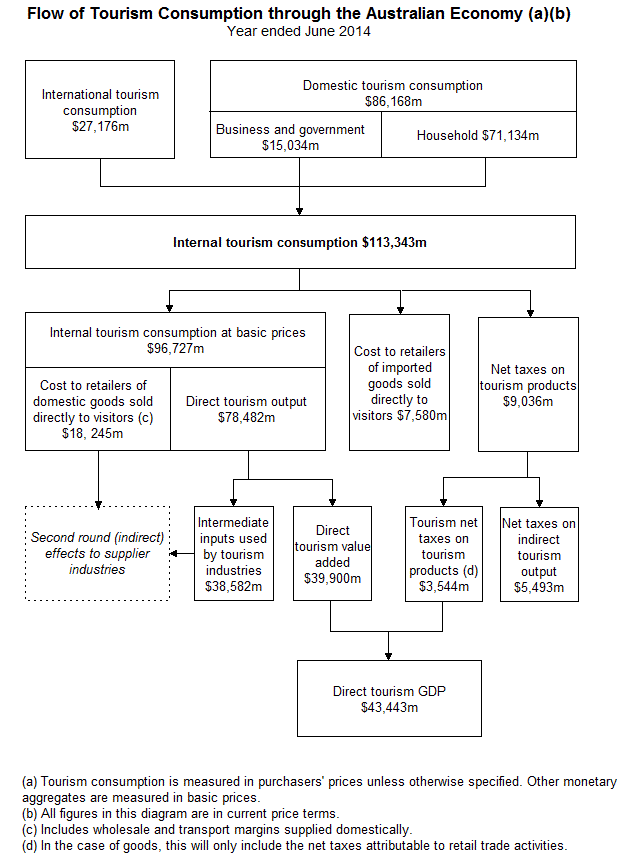 Flow Chart: Flow of tourism consumption through the Australian economy.