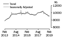 Graph: Number of private sector houses