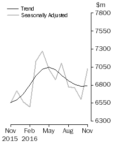 Graph: Graph shows personal  finance seasonally adjusted and trend data