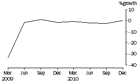 Graph: Common funds
