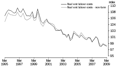 Graph: Real unit labour costs: Trend—(2006–07 = 100.0)