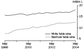 Graph: Total white and red/ros� table wine: Trend