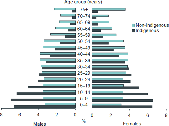 Diagram: Estimated resident population, Australia - 30 June 2001