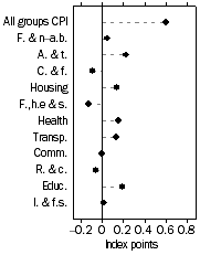 Graph: Contribution to quarterly change
