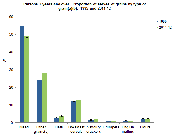 This graph shows the proportion of serves of grains consumed by Australians aged 2 years and over by type of grain. Data was based on Day 1 of 24 hour dietary recall for 1995 NNS and 2011-12 NNPAS.