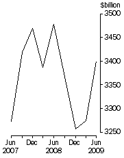 Graph: Credit market oustandings