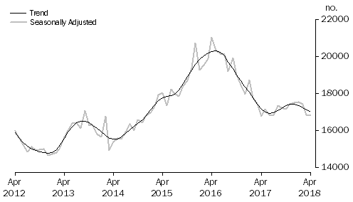 Graph: Graph shows number of owner occupied dwellings refinanced