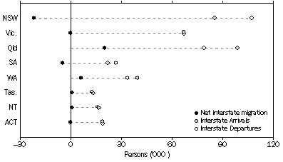 Graph: Interstate migration, Arrivals, Departures and Net—States and territories—Year ended 31 March 2009