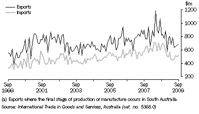 Graph: VALUE OF INTERNATIONAL MERCHANDISE EXPORTS AND IMPORTS (a), on a recorded trade basis, South Australia