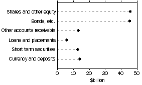 Graph: Assets of non-life insurance corps.