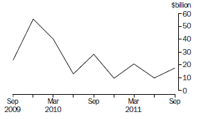Graph: NET PURCHASES OF BONDS