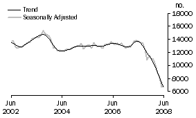 Graph: Non-banks