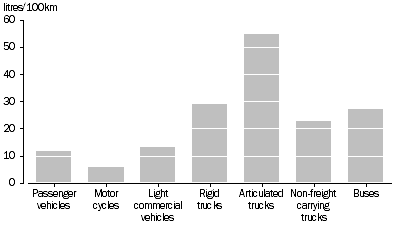 Graph: Average fuel consumption, type of vehicle-Year ended 31 October 2005