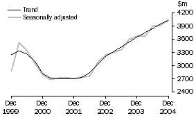 Graph: Building, CVM