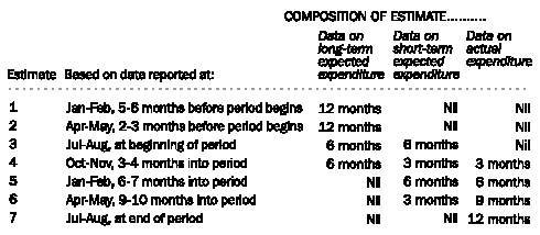 Diagram: Financial Years at Current Prices