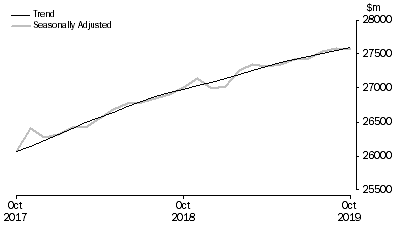 Graph: RETAIL TURNOVER, Australia