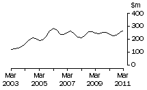Graph: Graph Tas, value of work done, trend estimates, chain volume measures