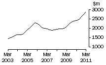 Graph: Vic, value of work done, trend estimates, chain volume measures