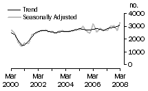 Graph: Dwelling unit commencements, SA