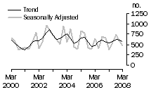Graph: Dwelling unit commencements, ACT