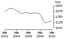 Graph: Pigs