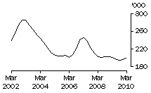 Graph: Calves