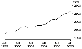 Graph: Females employed full-time aged 20 years and over