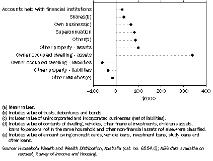 Graph: Household Assets and Liabilities(a), NSW—2005–06