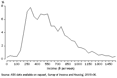 Graph: Distribution of Equivalised Disposable Household Income, NSW—2005–06