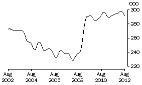 Graph: FEMALES