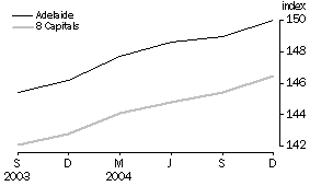Graph: Consumer price index