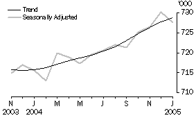 Graph: Employed persons