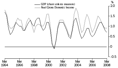 Graph: Percentage changes: Trend