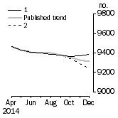 Graph: Private sector houses approved