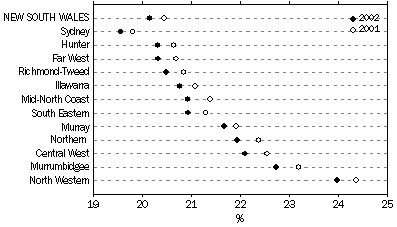 Graph- Proportion of Population Aged 0-14 Years - At 30 June