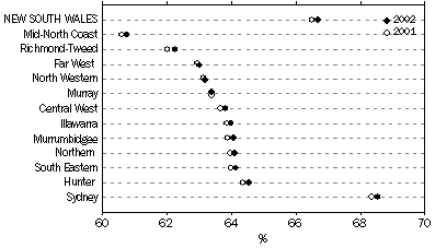 Graph- Proportion of Population Aged 15-64 Years - At 30 June