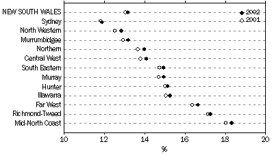 Graph- Proportion of Population Aged 65 Years and Over - At 30 June