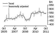 Graph: Alterations and additions to residential buildings