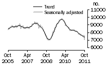 Graph: Private sector houses approved