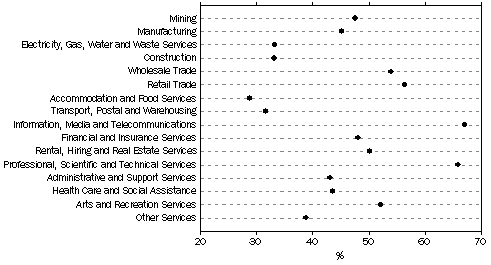 Graph: Proportion of businesses that placed orders, via the Internet or web, by industry, 2008-09