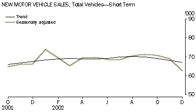 Graph - New motor vehicle sales, total vehicles - short term