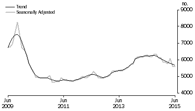 Graph: Graph shows commitments for construction of dwellings for owner occupation