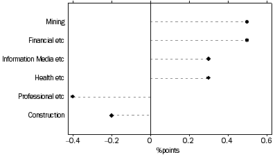 Graph: SELECTED INDUSTRIES CONTRIBUTION TO GROWTH, Mar 14 to Mar 15: Trend