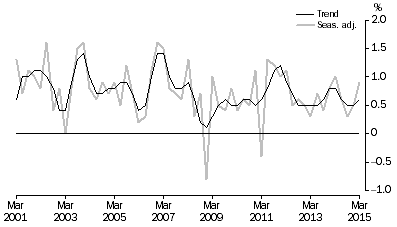 Graph: GDP, Percentage changes—Volume measures