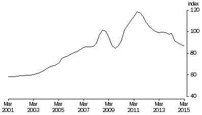 Graph: Terms of Trade, Trend—(2012—13 = 100.0)