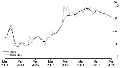 Graph: HOUSEHOLD SAVING RATIO, Current prices