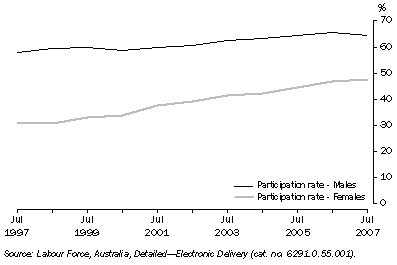 Graph: 12.5 TRANSITION TO RETIREMENT, Persons aged 55–64 years, NSW