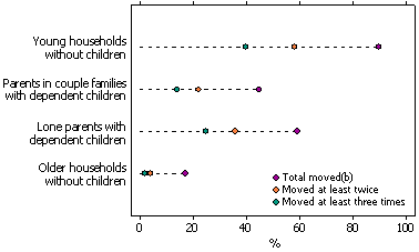 Dot plot depicting mobility in the last 5 years by selected life course groups from 2007-08.