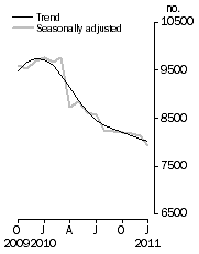 Graph: Private sector houses approved