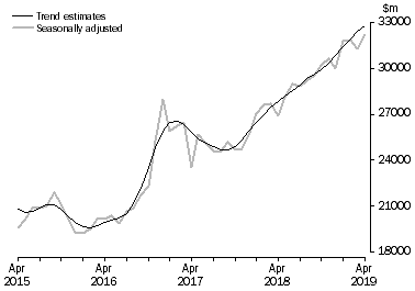 Graph: This graph shows the Trend and Seasonally adjusted estimate for Goods Credits